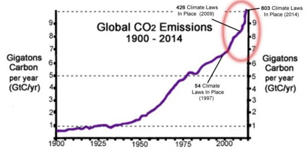 co2-emissions-1900-2014-gtc-per-year-climate-laws-768x388